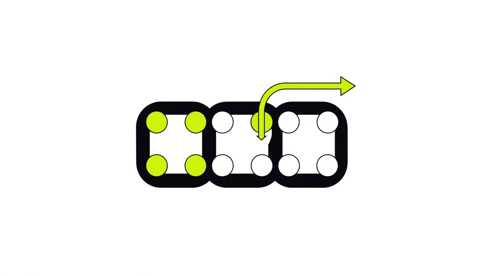 A large tile holding 3 smaller tiles, each ringed by 5 circles: all filled on the first, 1 on the second, none on the third, with a lime path from the first tile to an empty circle on the second.