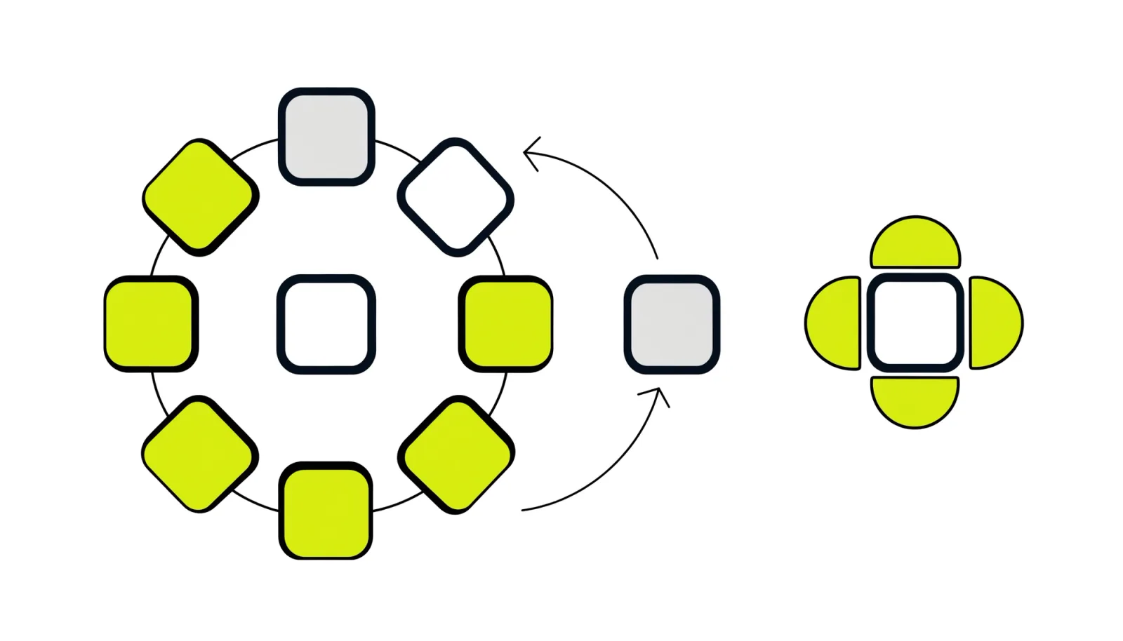 A ring of 10 linked cards around a central tile, with 2 grey cards sliding out of the ring along curved arrows towards another cluster of tiles.